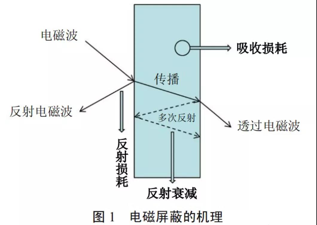 电磁屏蔽的机理(图1)