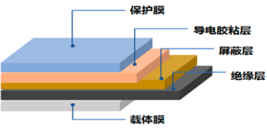 电磁屏蔽膜简介(图2)