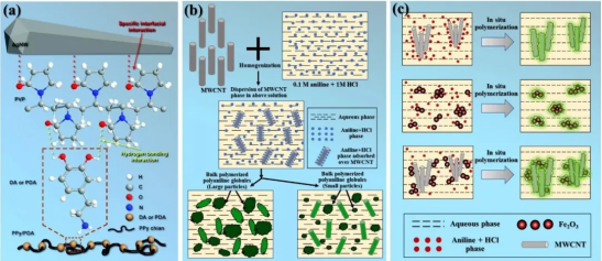 NML综述 | 聚合物基电磁屏蔽复合材料研究进展(图4)