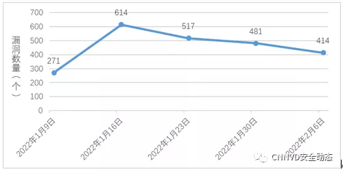 信息安全漏洞周报（2022年第6期）(图1)