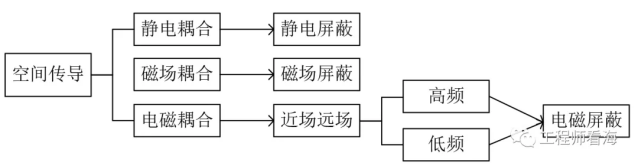 千字干货，电磁屏蔽知多少？(图3)