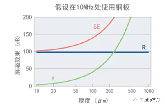 千字干货，电磁屏蔽知多少？(图14)