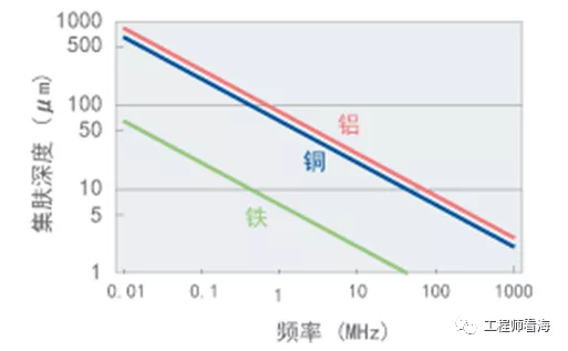 千字干货，电磁屏蔽知多少？(图15)