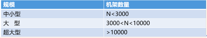 “下一代数据中心”机房建设规划(图2)