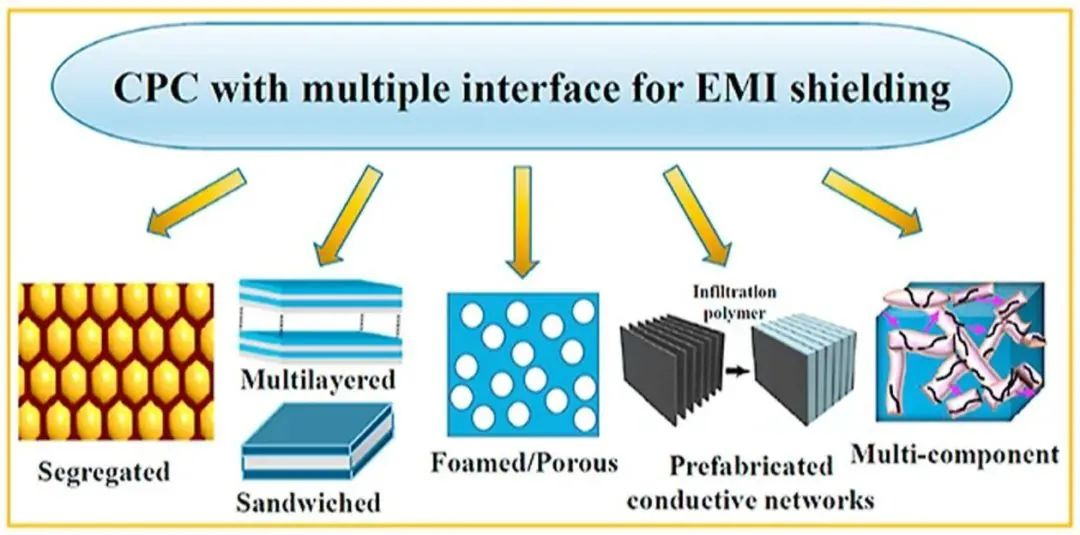 科普 | 电磁屏蔽材料发展趋势(图3)