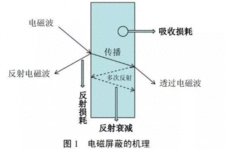 电磁屏蔽材料(图1)