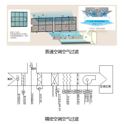 精密空调与普通空调的区别在哪里？(图6)